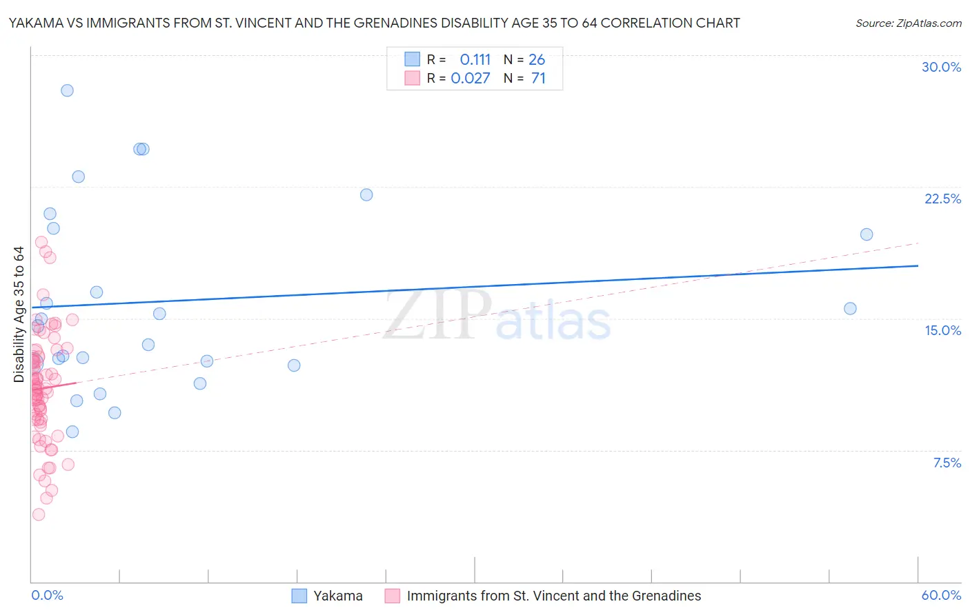 Yakama vs Immigrants from St. Vincent and the Grenadines Disability Age 35 to 64