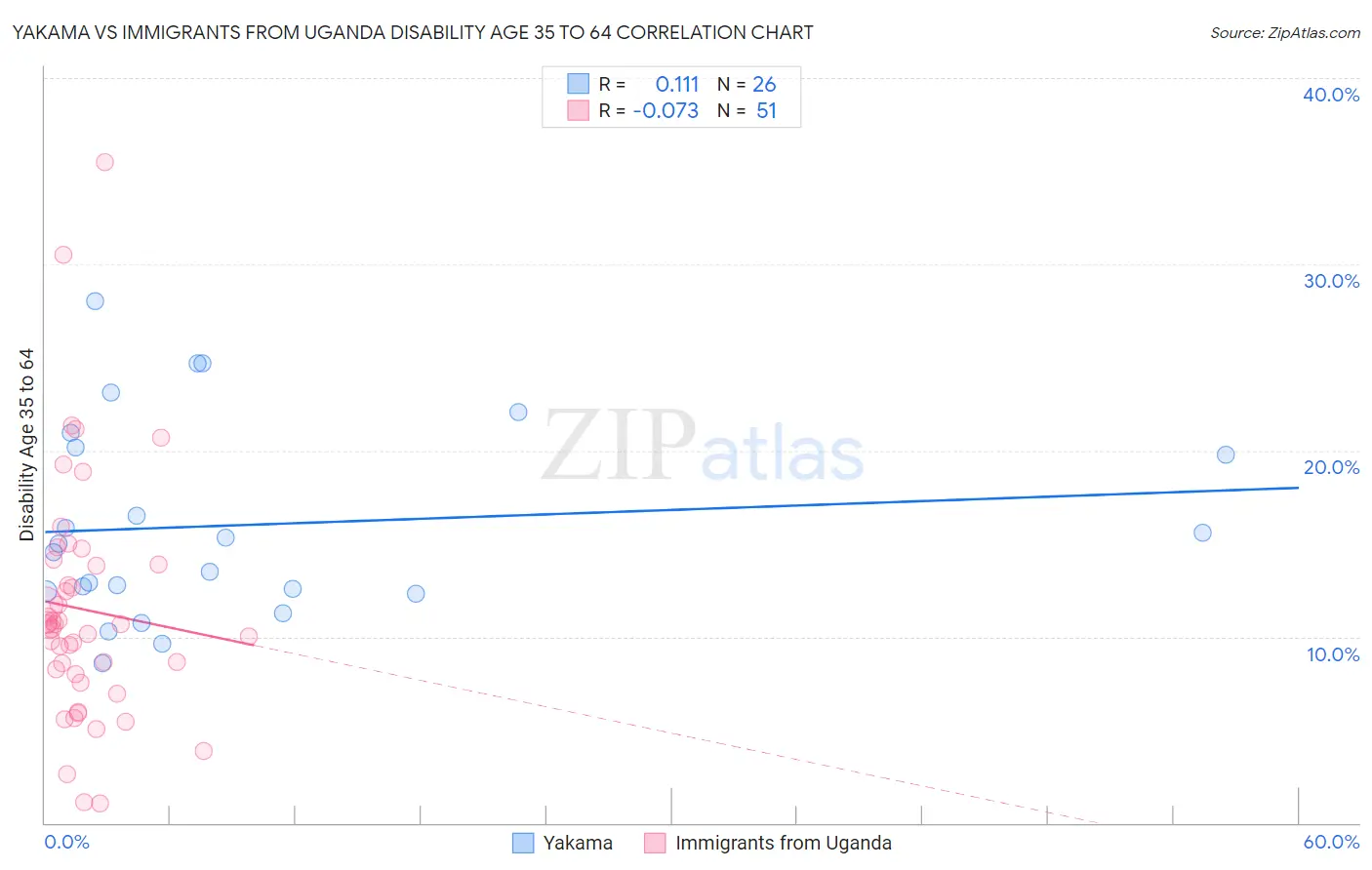 Yakama vs Immigrants from Uganda Disability Age 35 to 64