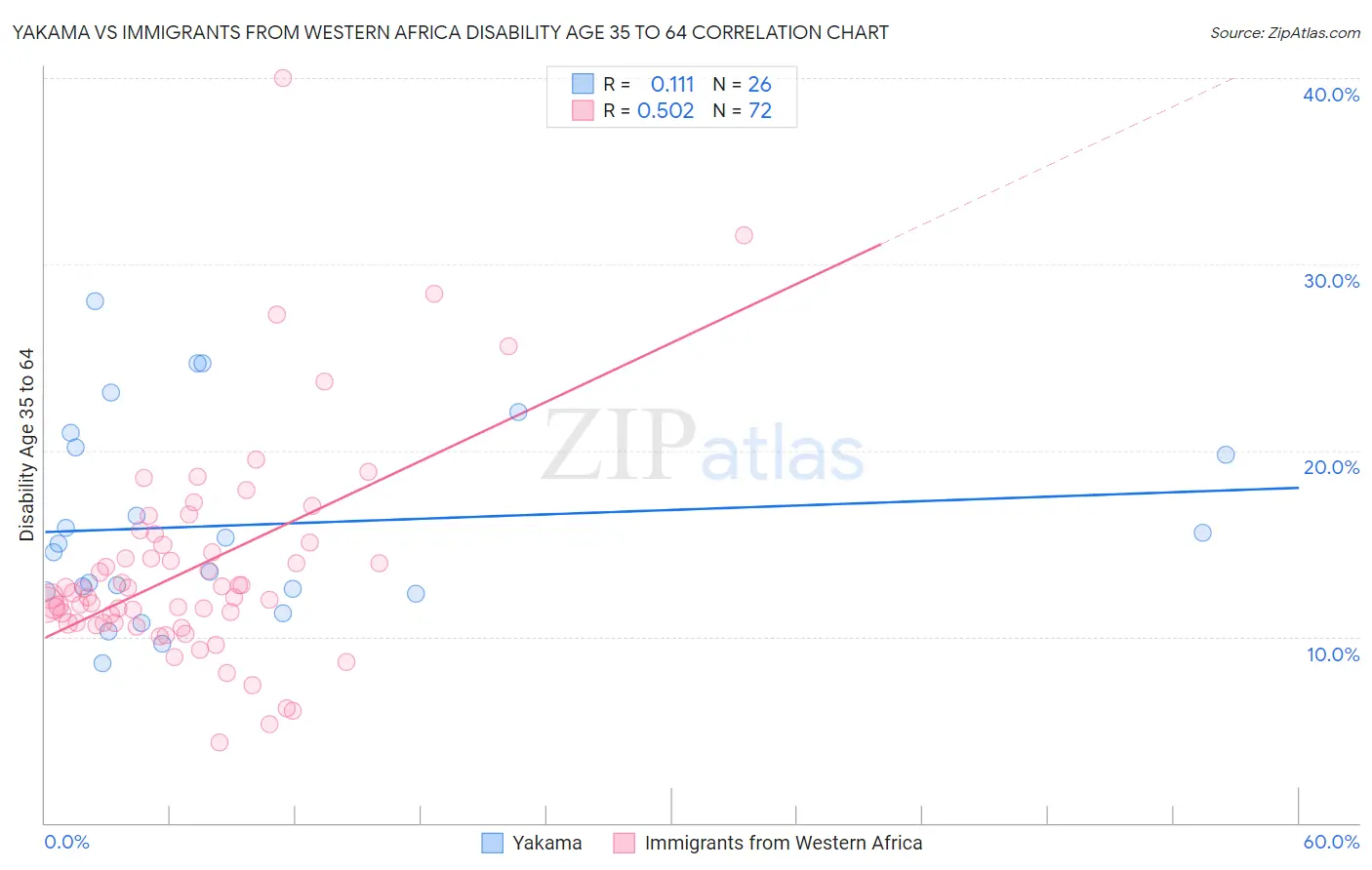 Yakama vs Immigrants from Western Africa Disability Age 35 to 64