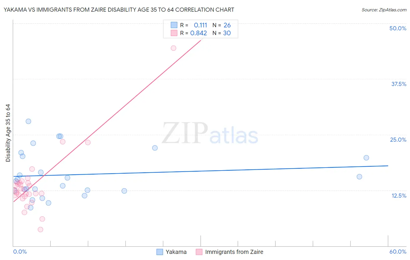 Yakama vs Immigrants from Zaire Disability Age 35 to 64