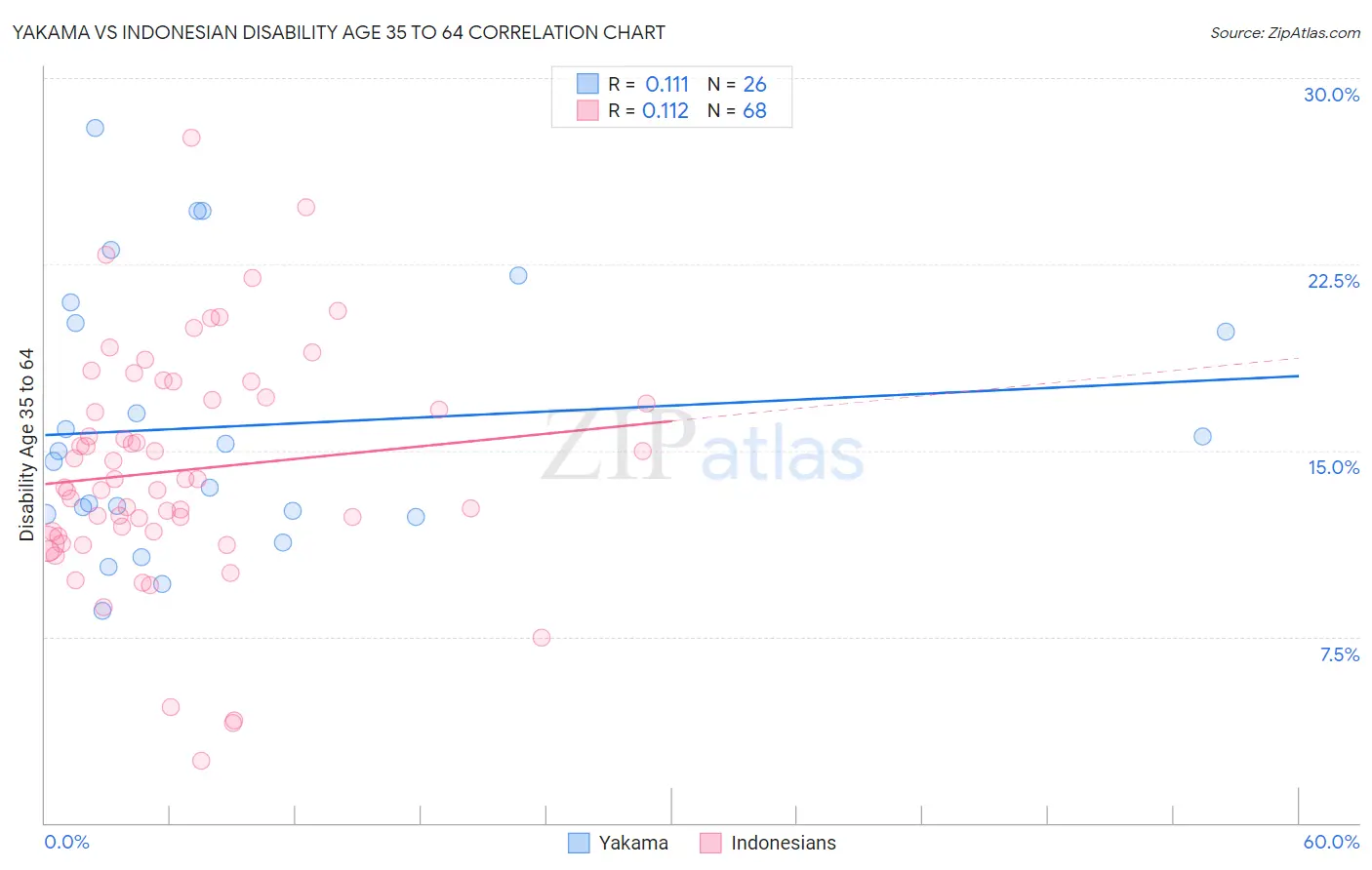 Yakama vs Indonesian Disability Age 35 to 64
