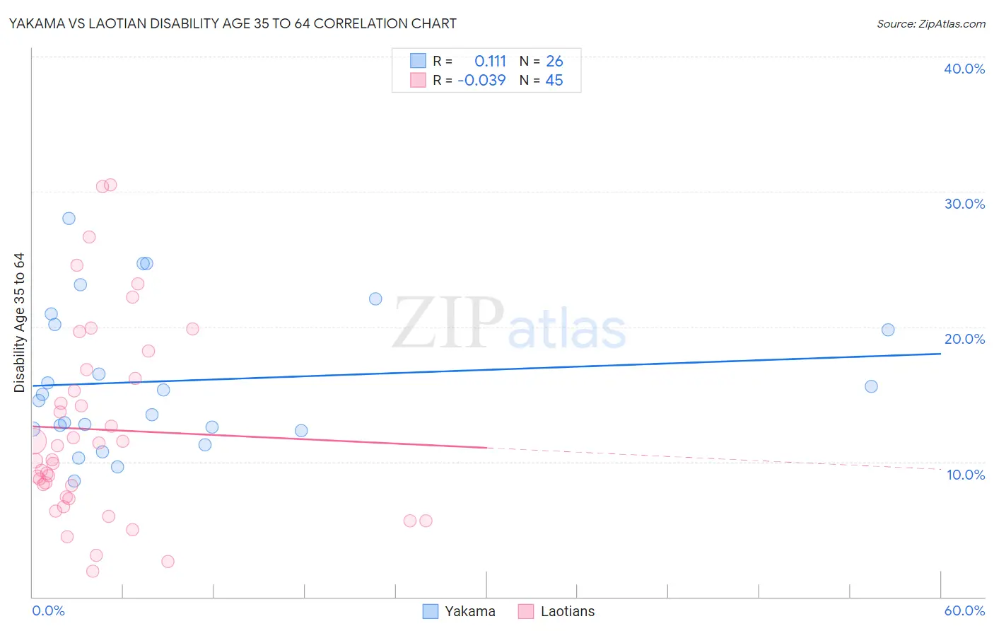 Yakama vs Laotian Disability Age 35 to 64