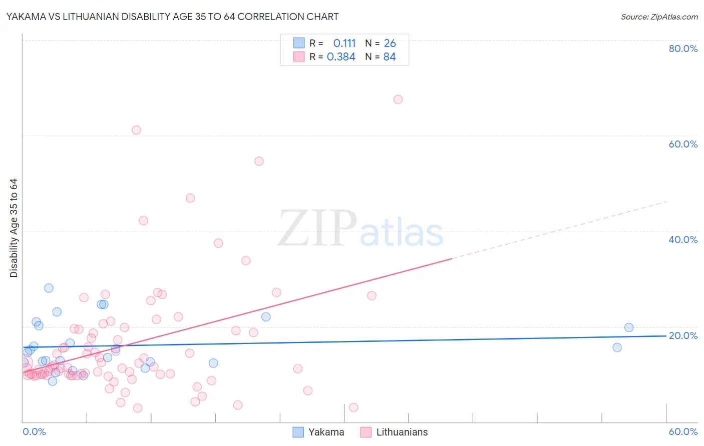 Yakama vs Lithuanian Disability Age 35 to 64