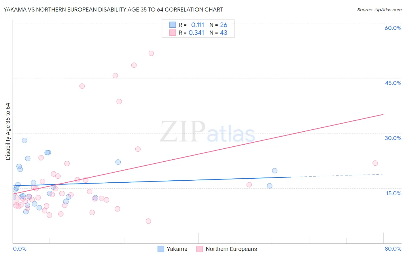 Yakama vs Northern European Disability Age 35 to 64