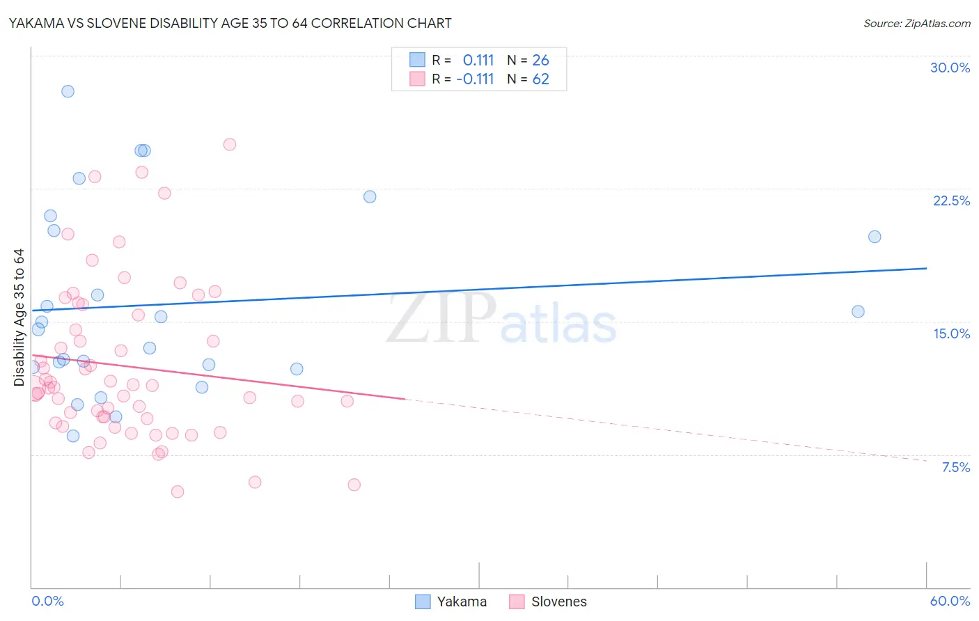 Yakama vs Slovene Disability Age 35 to 64