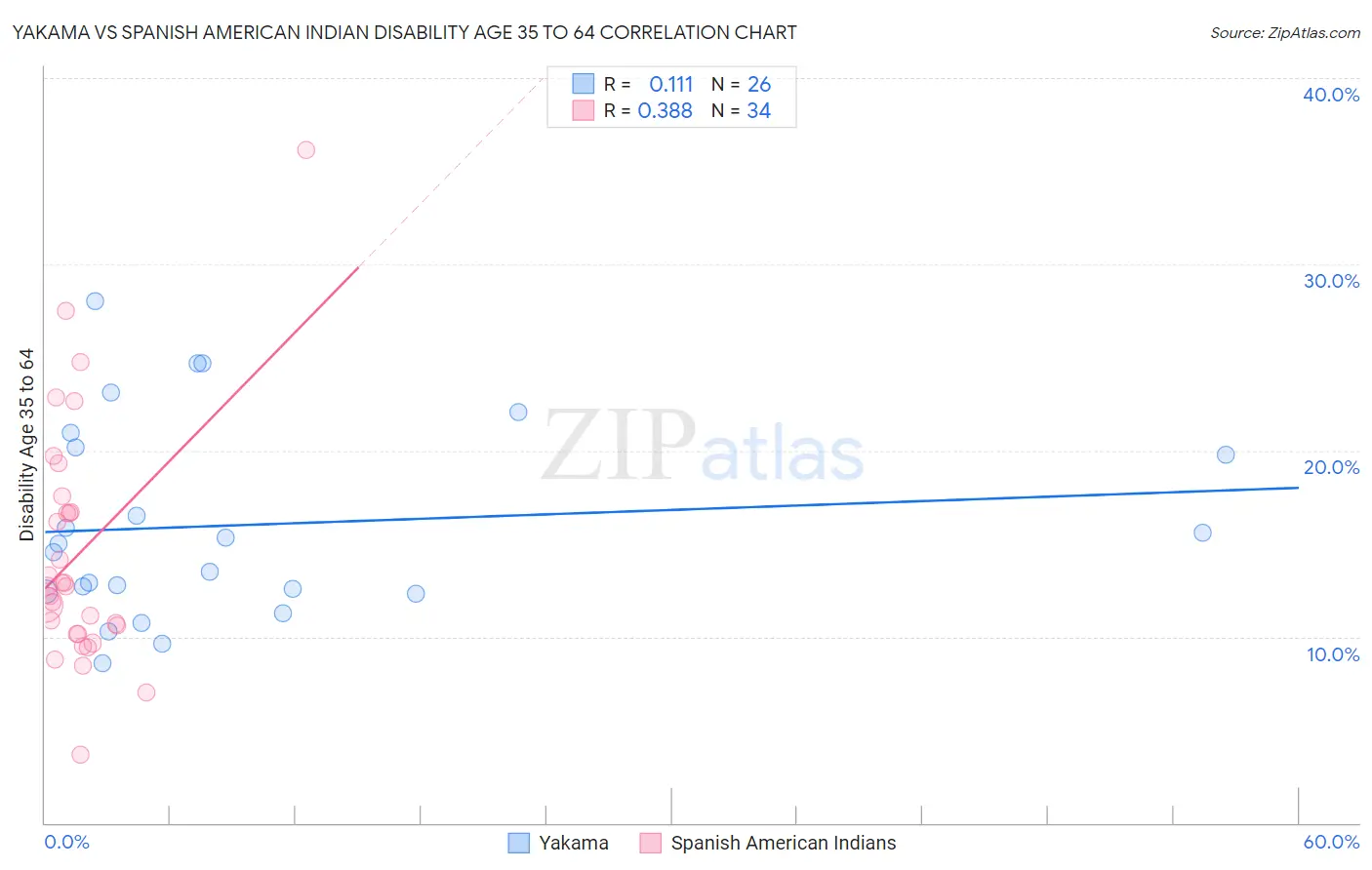 Yakama vs Spanish American Indian Disability Age 35 to 64