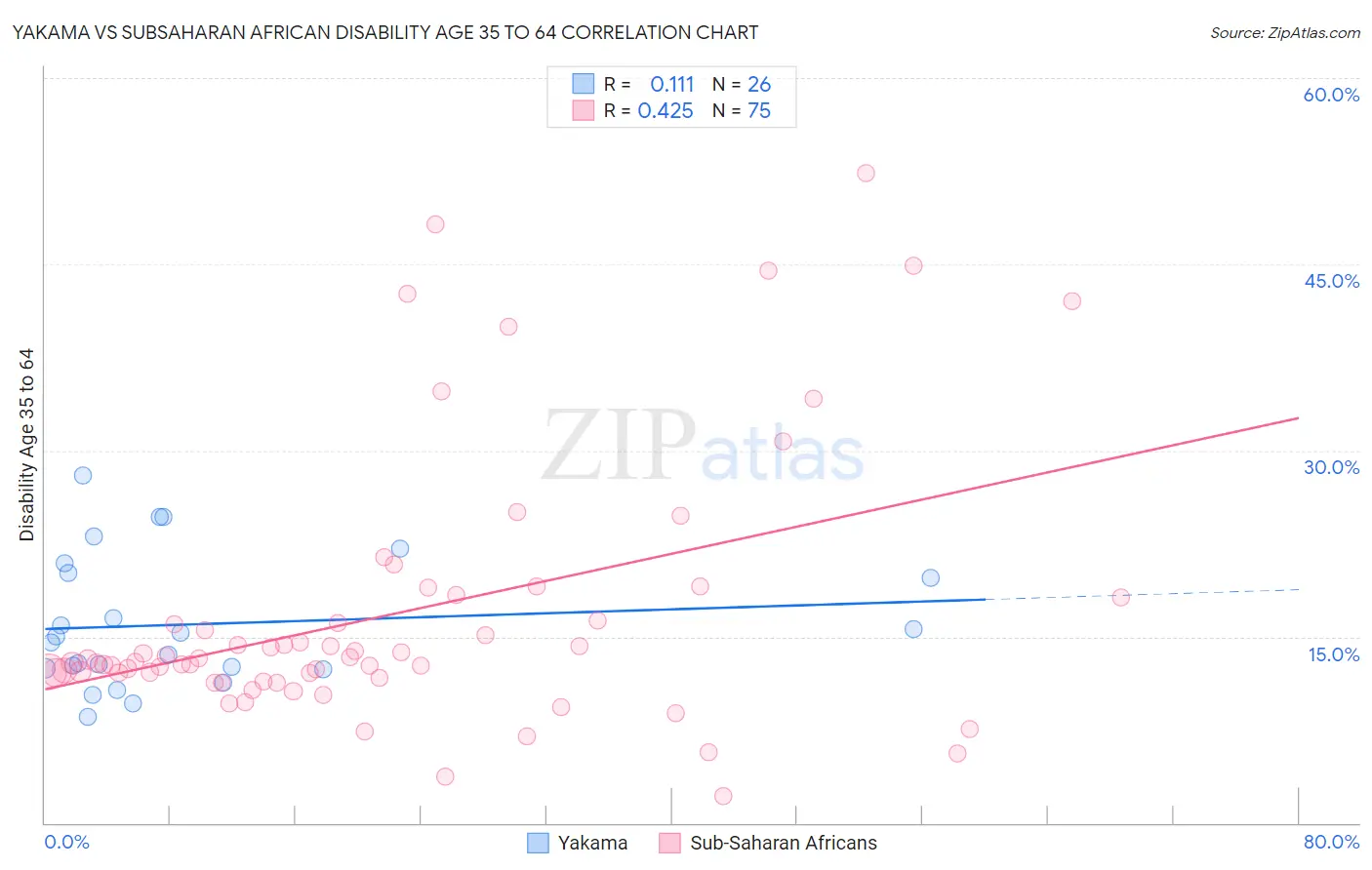 Yakama vs Subsaharan African Disability Age 35 to 64