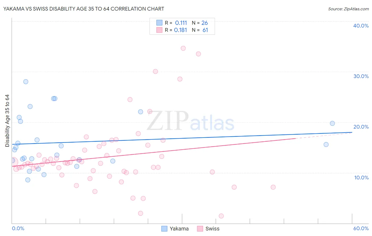 Yakama vs Swiss Disability Age 35 to 64