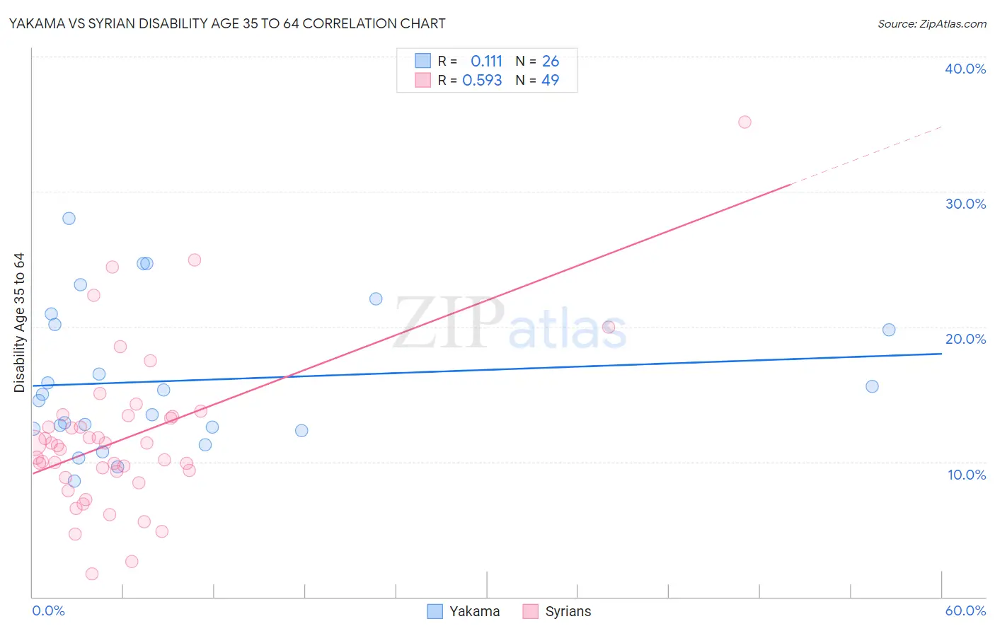 Yakama vs Syrian Disability Age 35 to 64