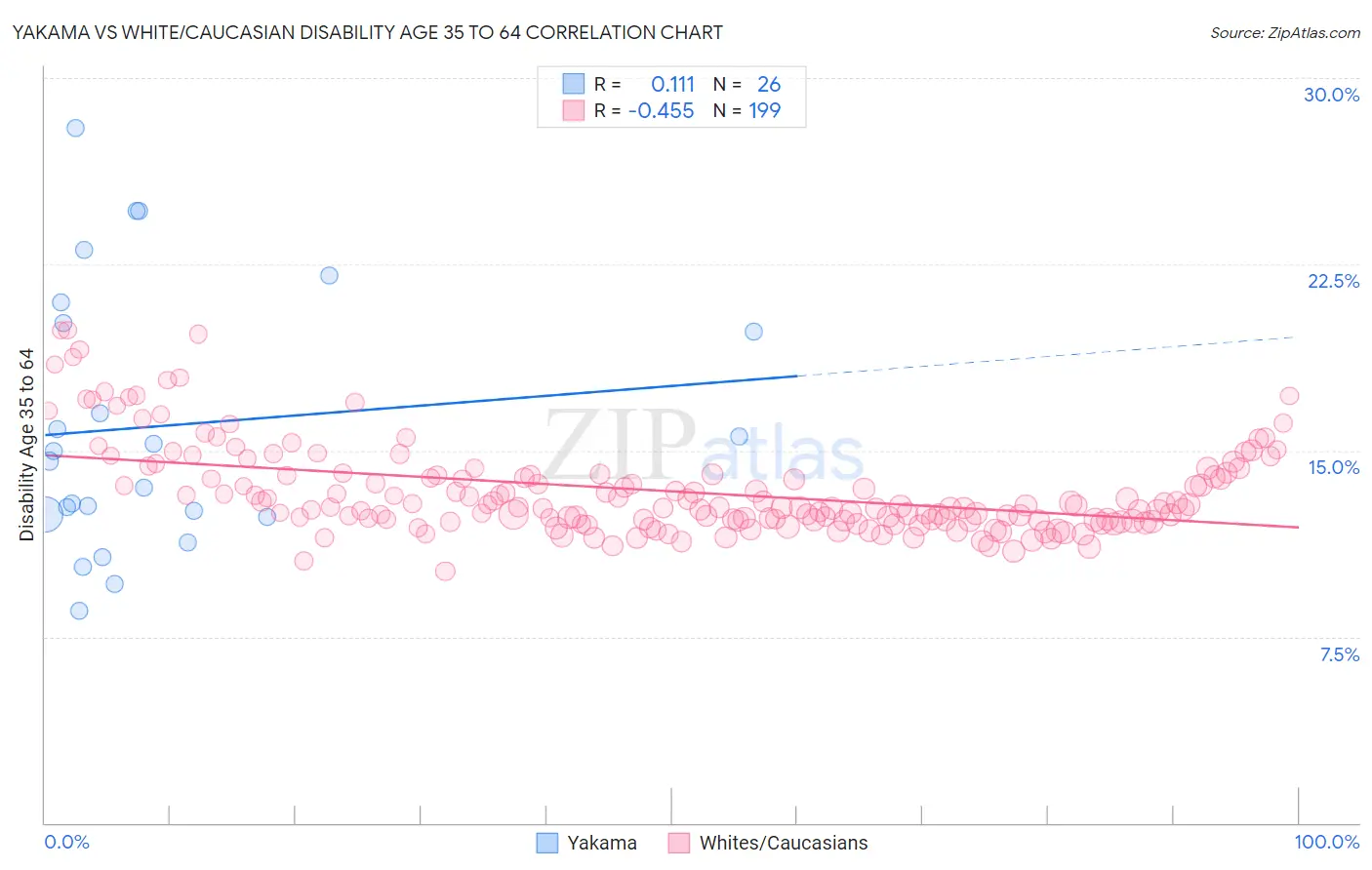 Yakama vs White/Caucasian Disability Age 35 to 64