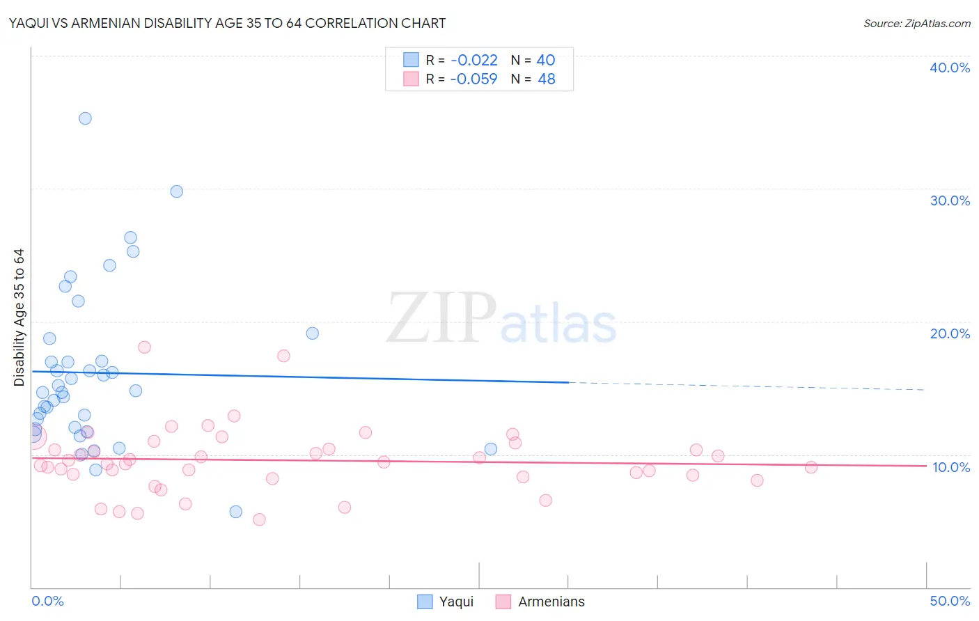 Yaqui vs Armenian Disability Age 35 to 64