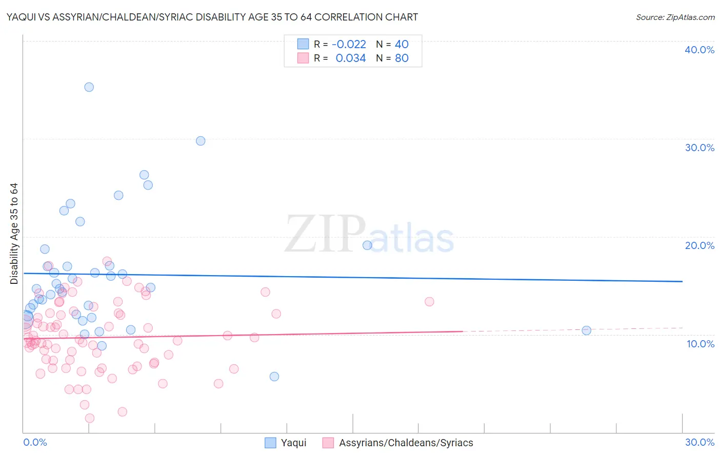 Yaqui vs Assyrian/Chaldean/Syriac Disability Age 35 to 64