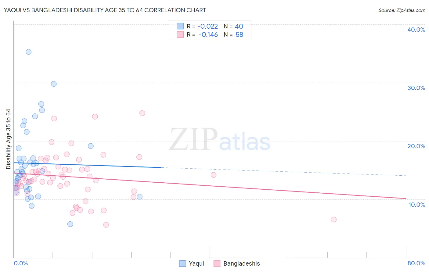 Yaqui vs Bangladeshi Disability Age 35 to 64