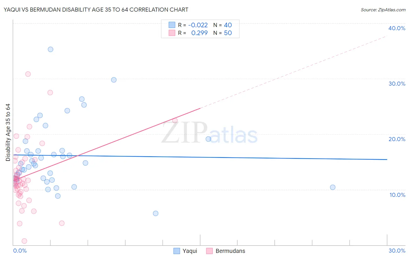 Yaqui vs Bermudan Disability Age 35 to 64