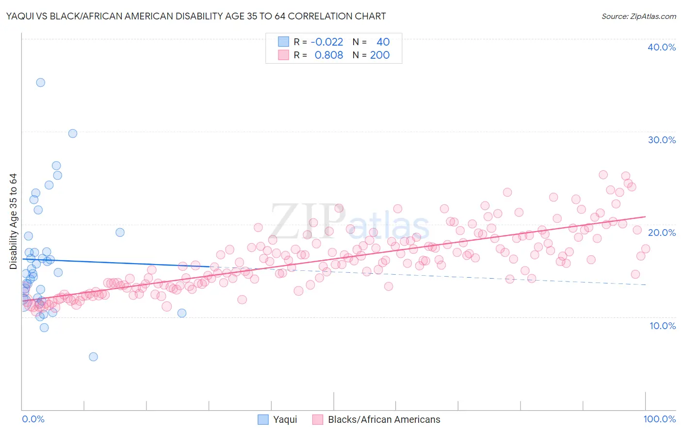 Yaqui vs Black/African American Disability Age 35 to 64