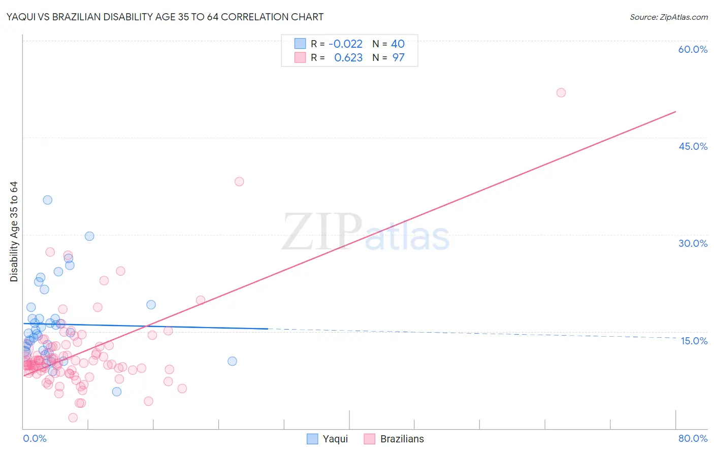 Yaqui vs Brazilian Disability Age 35 to 64
