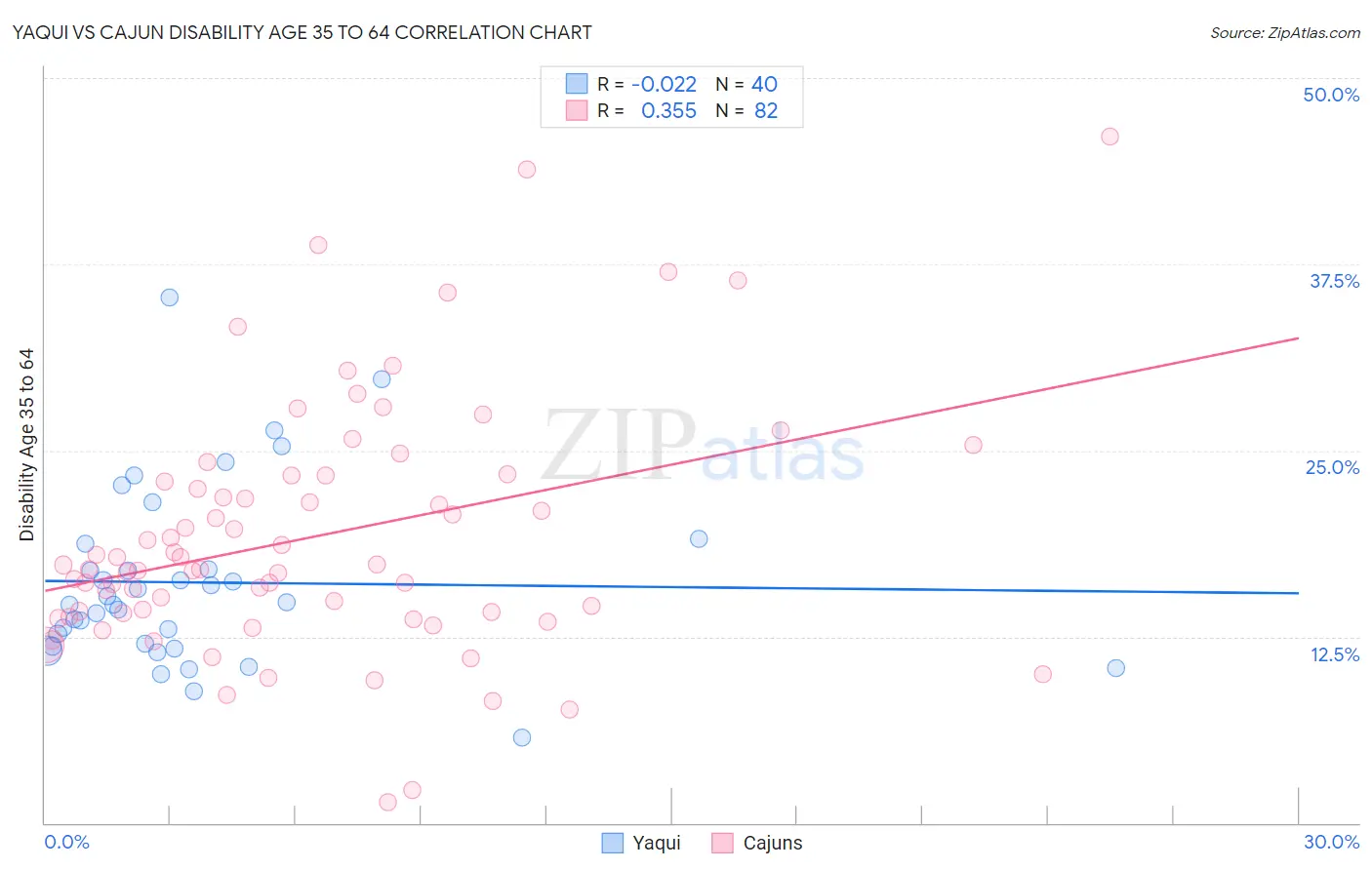 Yaqui vs Cajun Disability Age 35 to 64