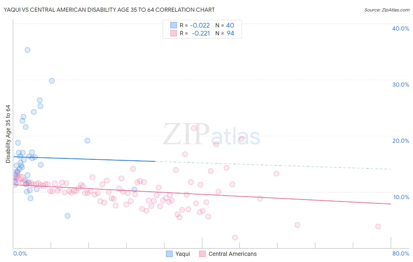 Yaqui vs Central American Disability Age 35 to 64
