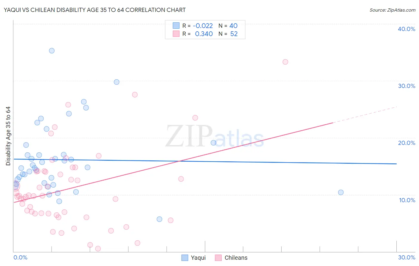 Yaqui vs Chilean Disability Age 35 to 64