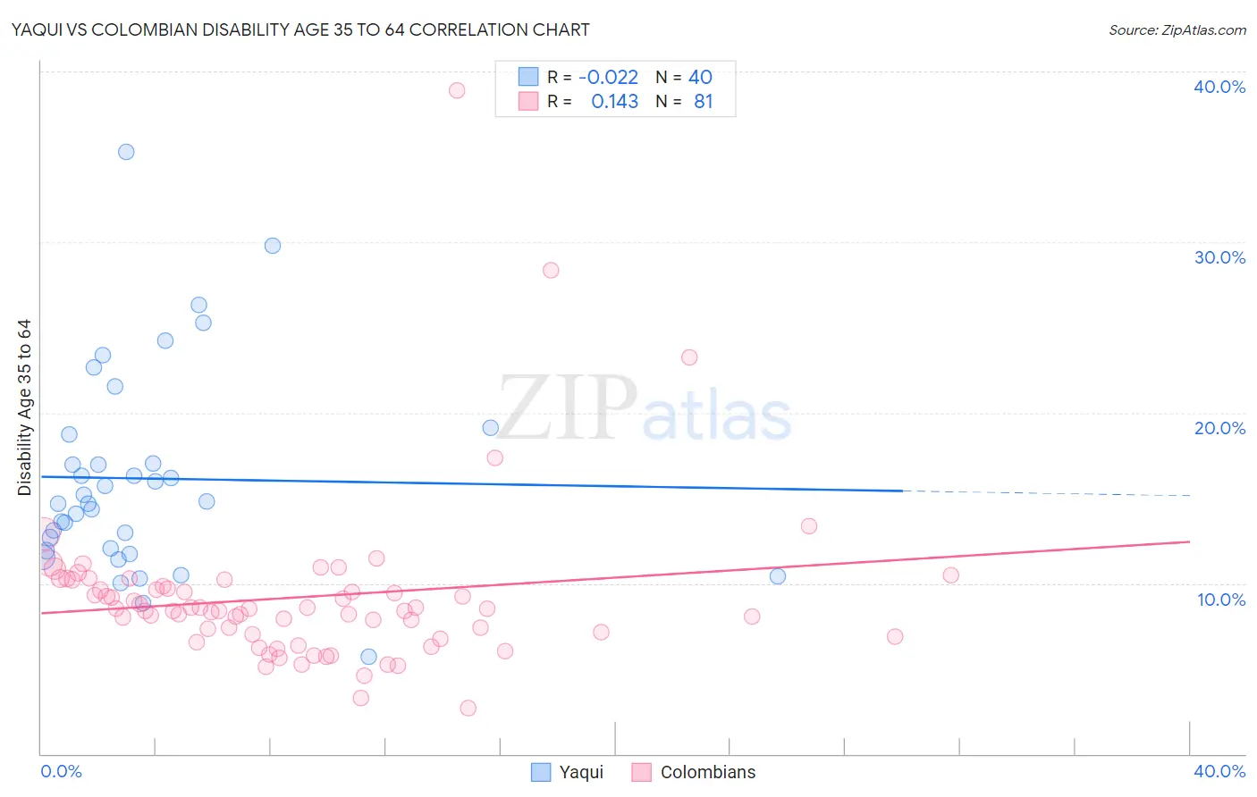 Yaqui vs Colombian Disability Age 35 to 64