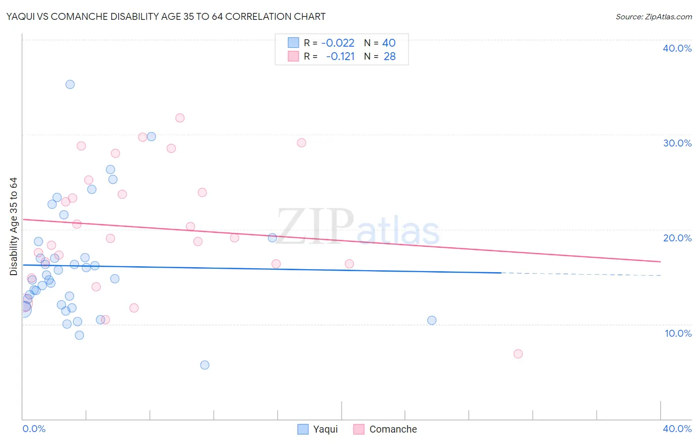 Yaqui vs Comanche Disability Age 35 to 64