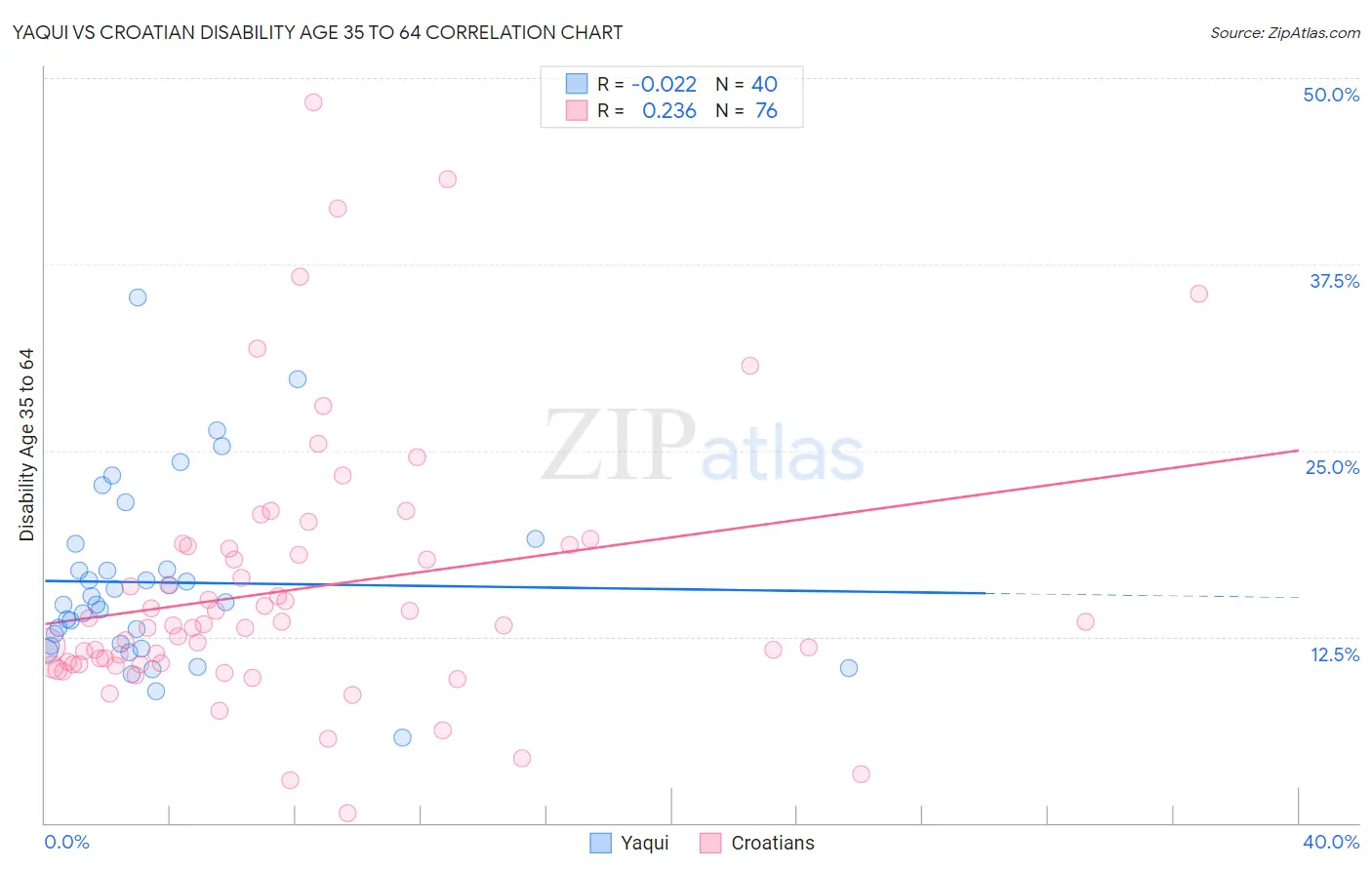 Yaqui vs Croatian Disability Age 35 to 64
