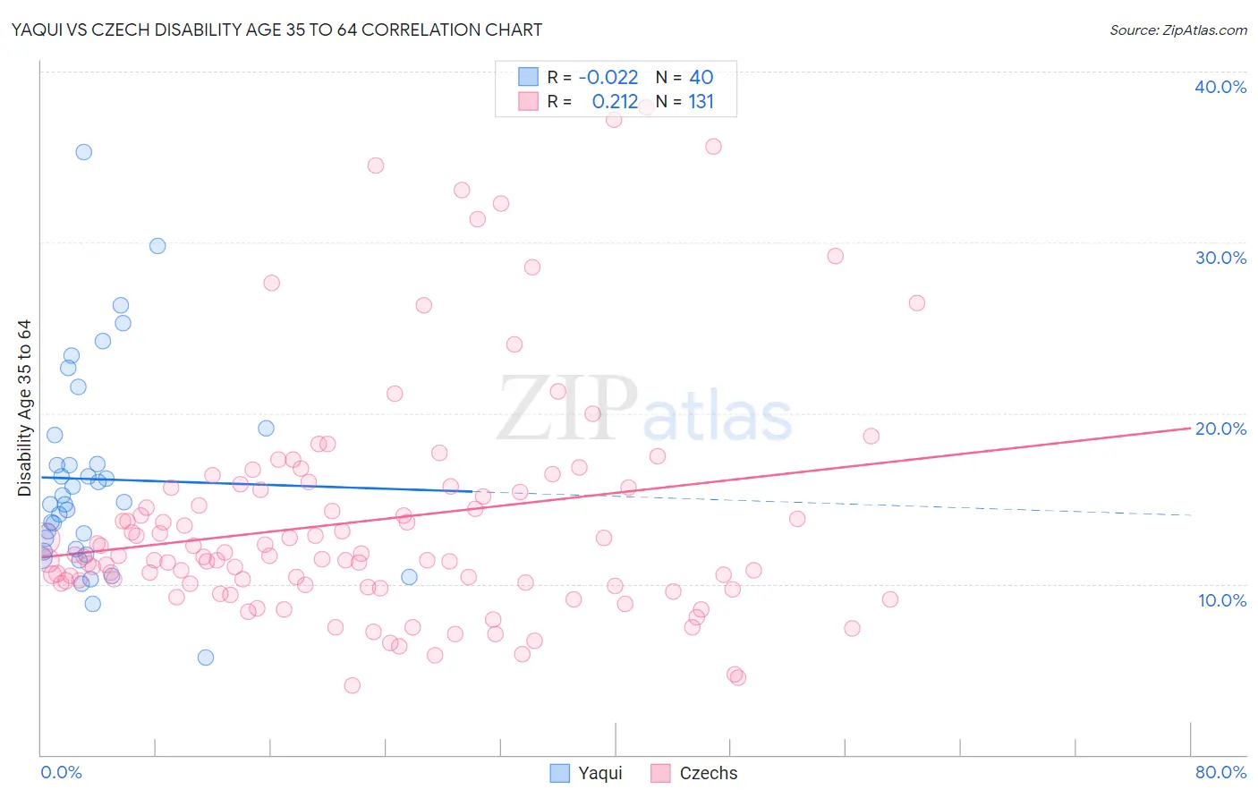 Yaqui vs Czech Disability Age 35 to 64