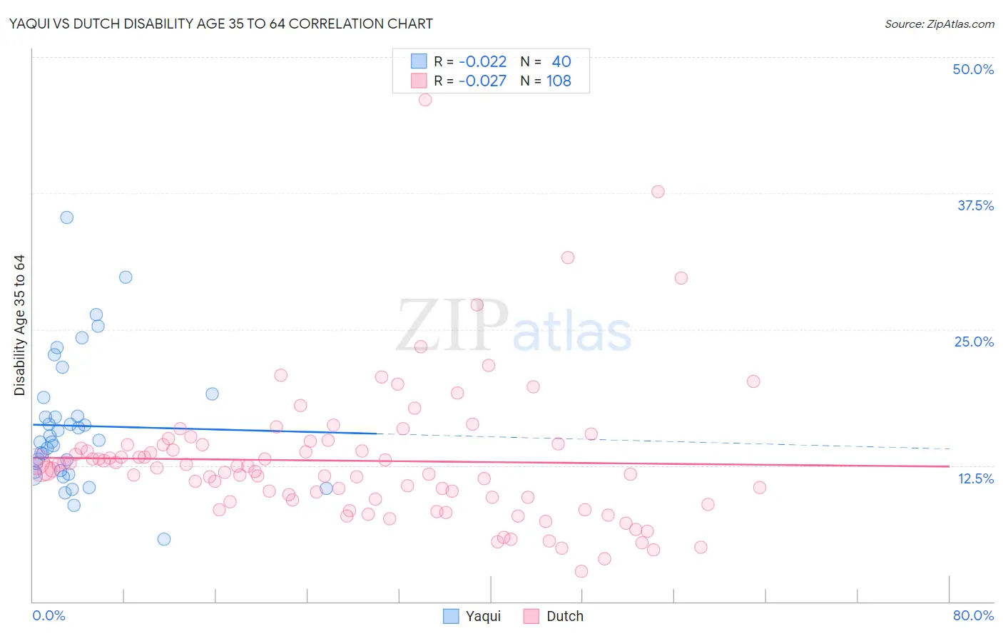 Yaqui vs Dutch Disability Age 35 to 64