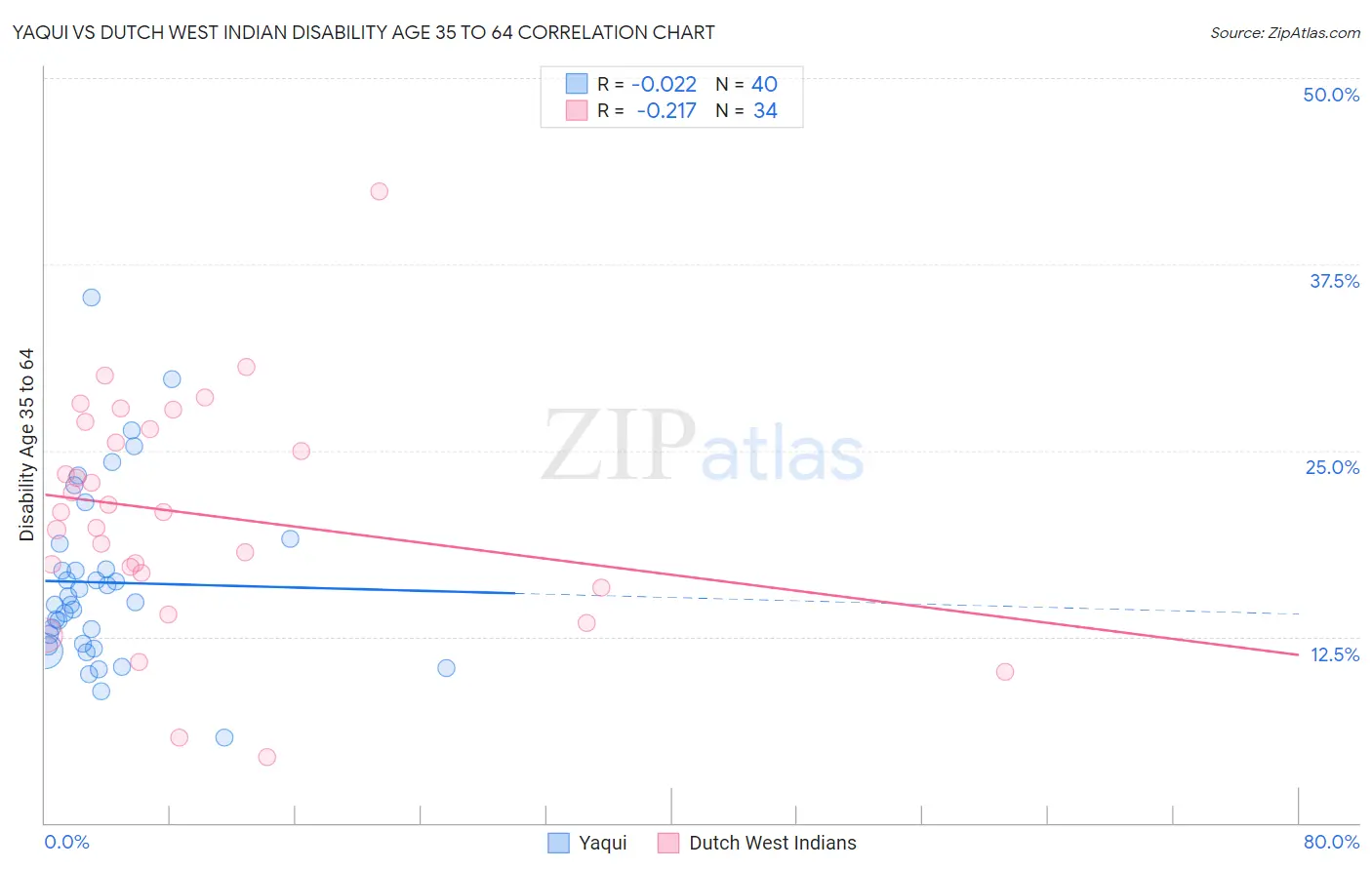 Yaqui vs Dutch West Indian Disability Age 35 to 64