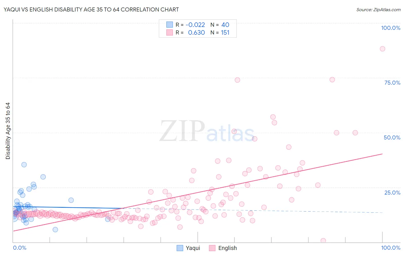 Yaqui vs English Disability Age 35 to 64