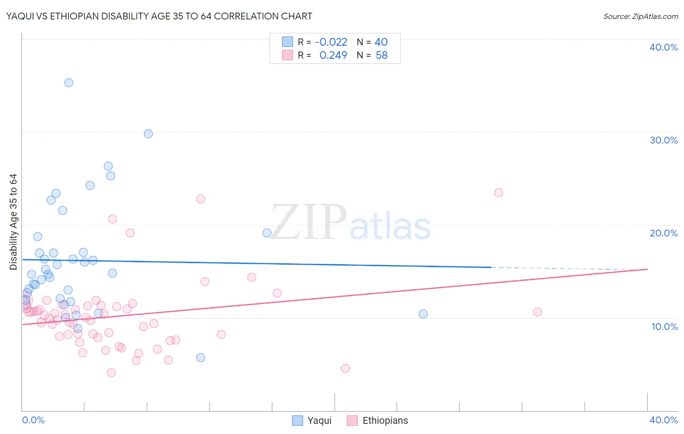 Yaqui vs Ethiopian Disability Age 35 to 64