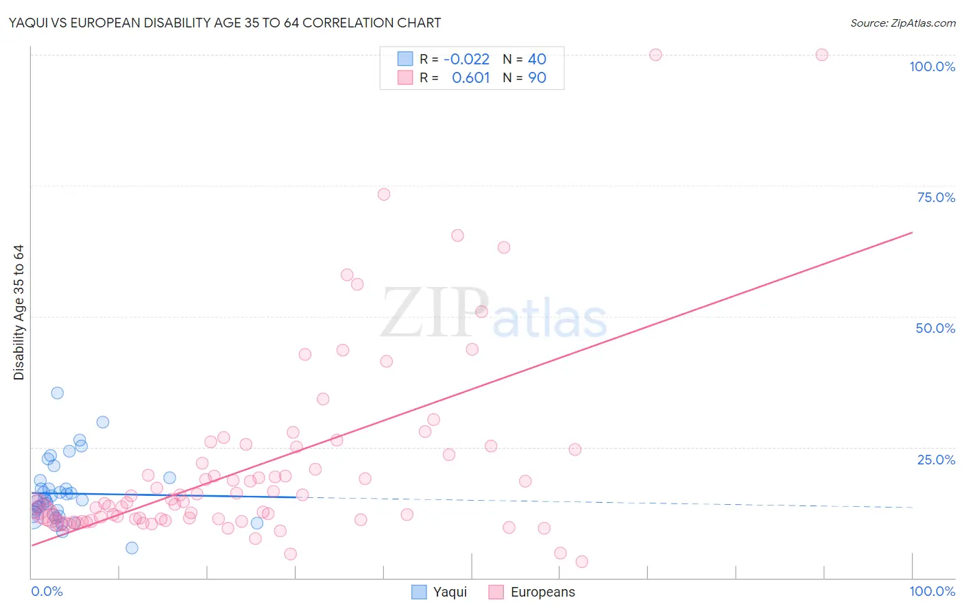 Yaqui vs European Disability Age 35 to 64