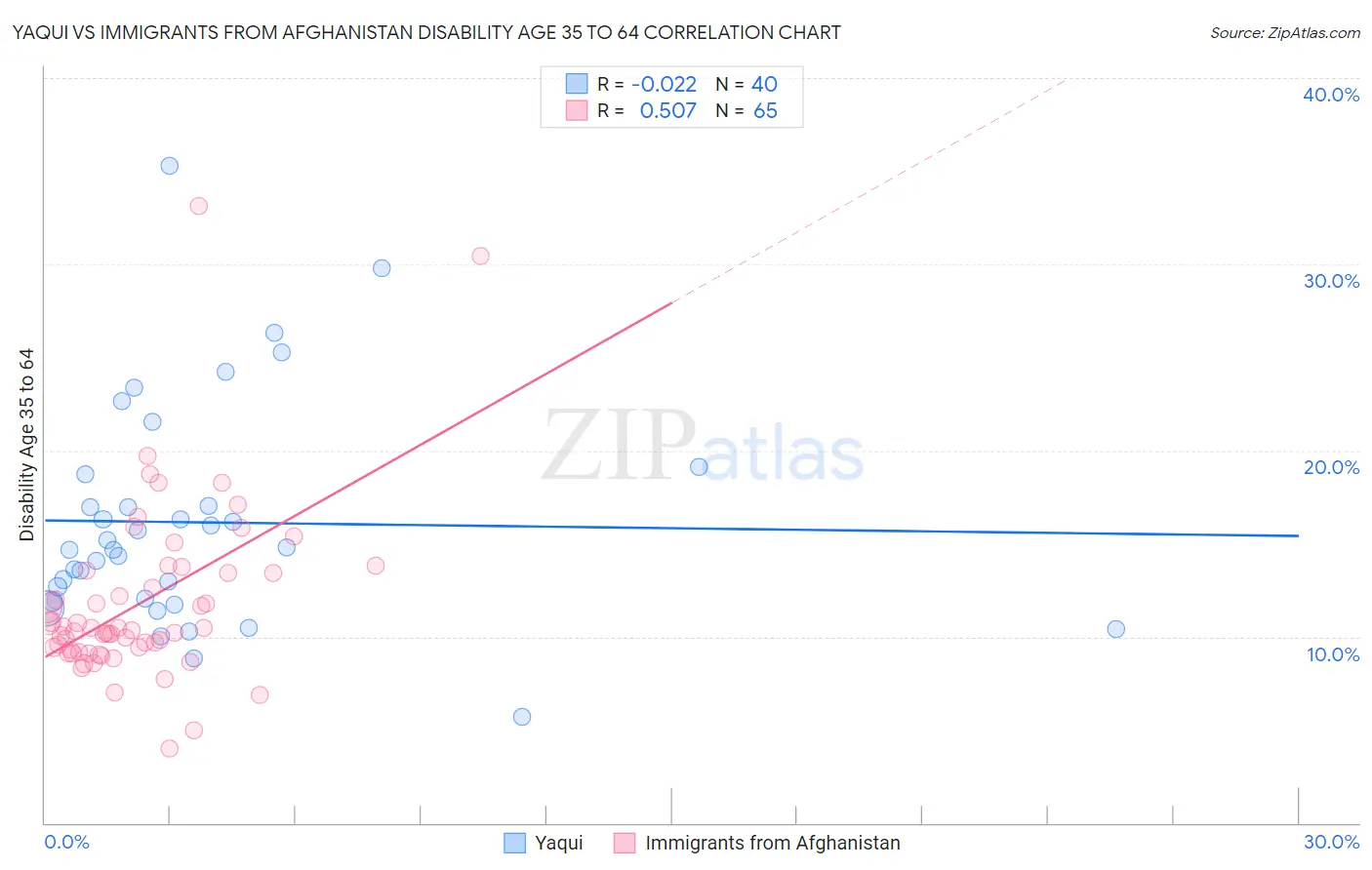 Yaqui vs Immigrants from Afghanistan Disability Age 35 to 64