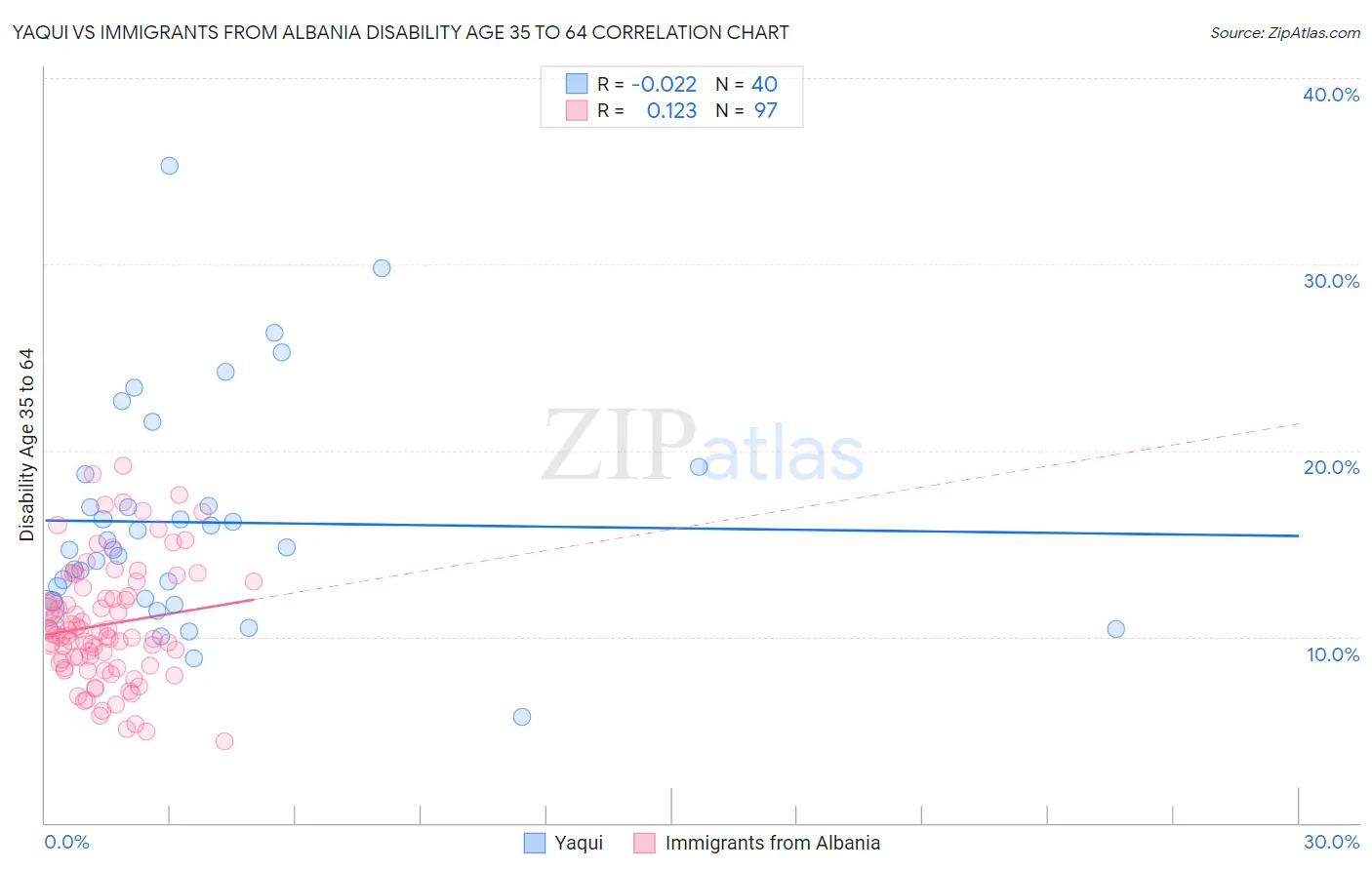 Yaqui vs Immigrants from Albania Disability Age 35 to 64