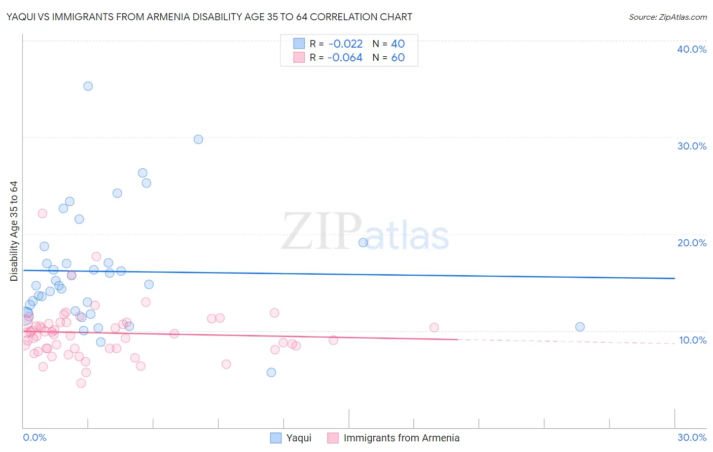 Yaqui vs Immigrants from Armenia Disability Age 35 to 64