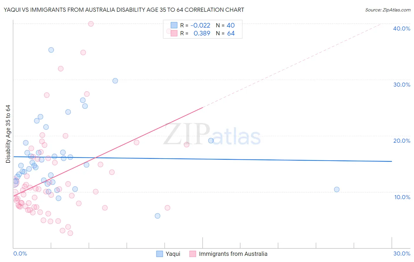 Yaqui vs Immigrants from Australia Disability Age 35 to 64