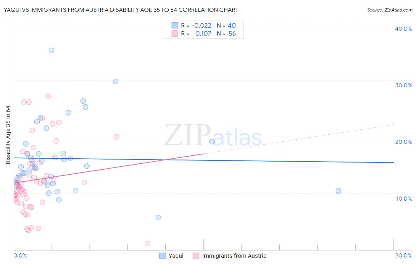 Yaqui vs Immigrants from Austria Disability Age 35 to 64