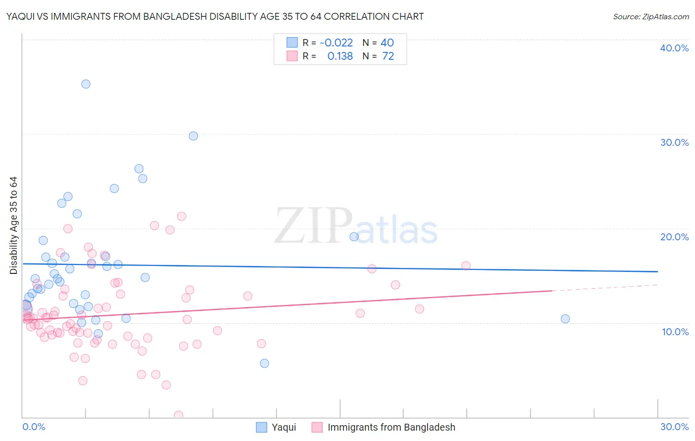 Yaqui vs Immigrants from Bangladesh Disability Age 35 to 64