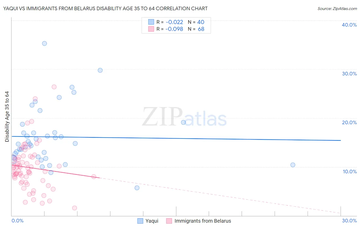 Yaqui vs Immigrants from Belarus Disability Age 35 to 64
