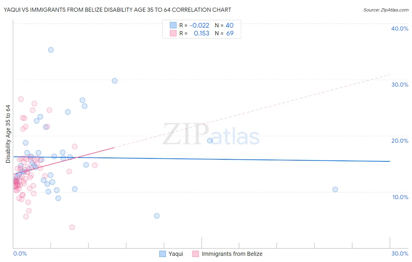 Yaqui vs Immigrants from Belize Disability Age 35 to 64