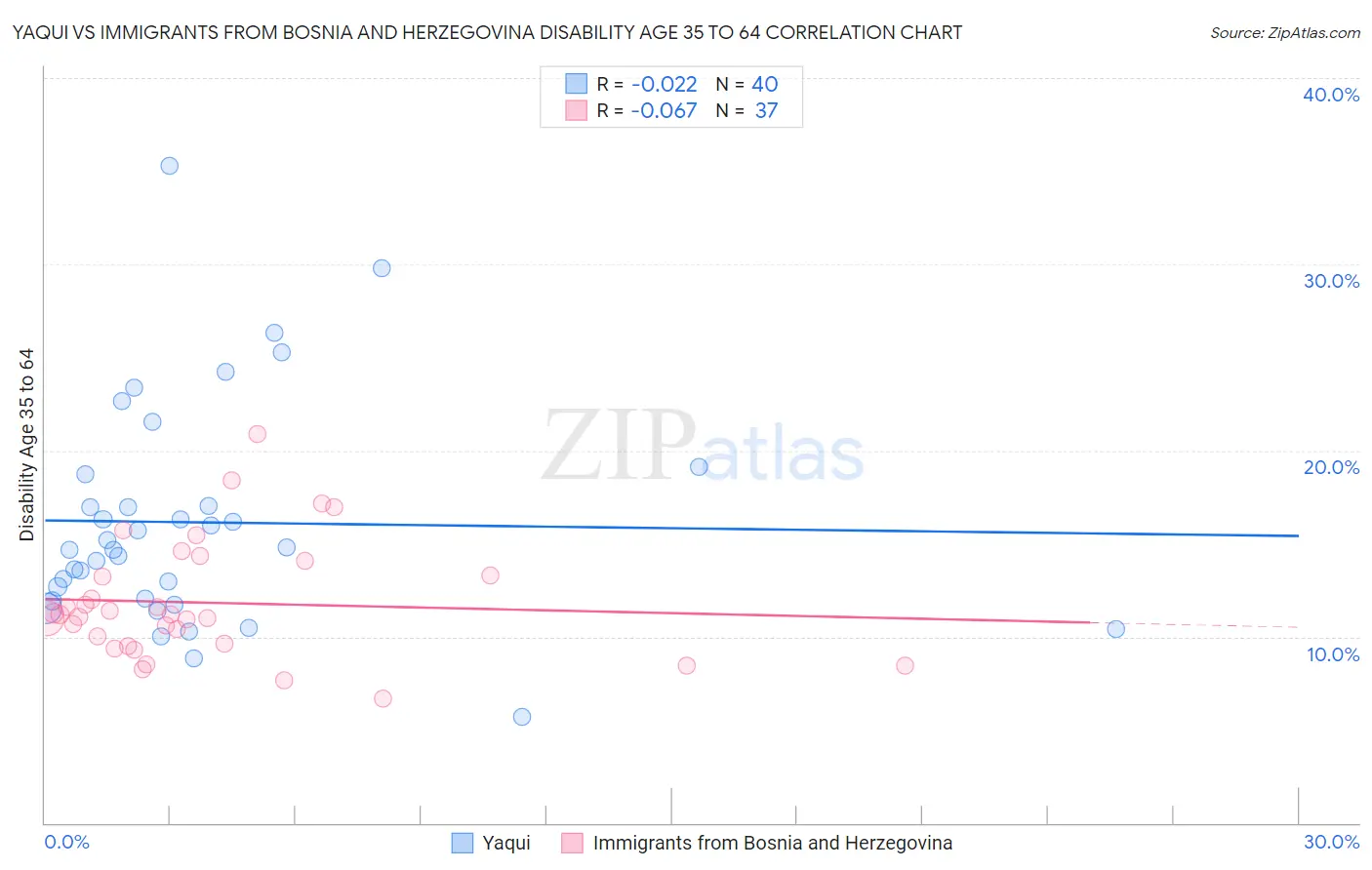 Yaqui vs Immigrants from Bosnia and Herzegovina Disability Age 35 to 64