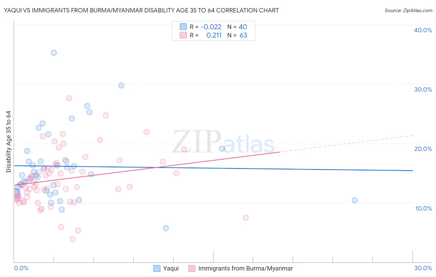 Yaqui vs Immigrants from Burma/Myanmar Disability Age 35 to 64