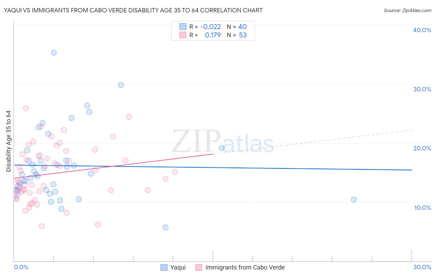 Yaqui vs Immigrants from Cabo Verde Disability Age 35 to 64