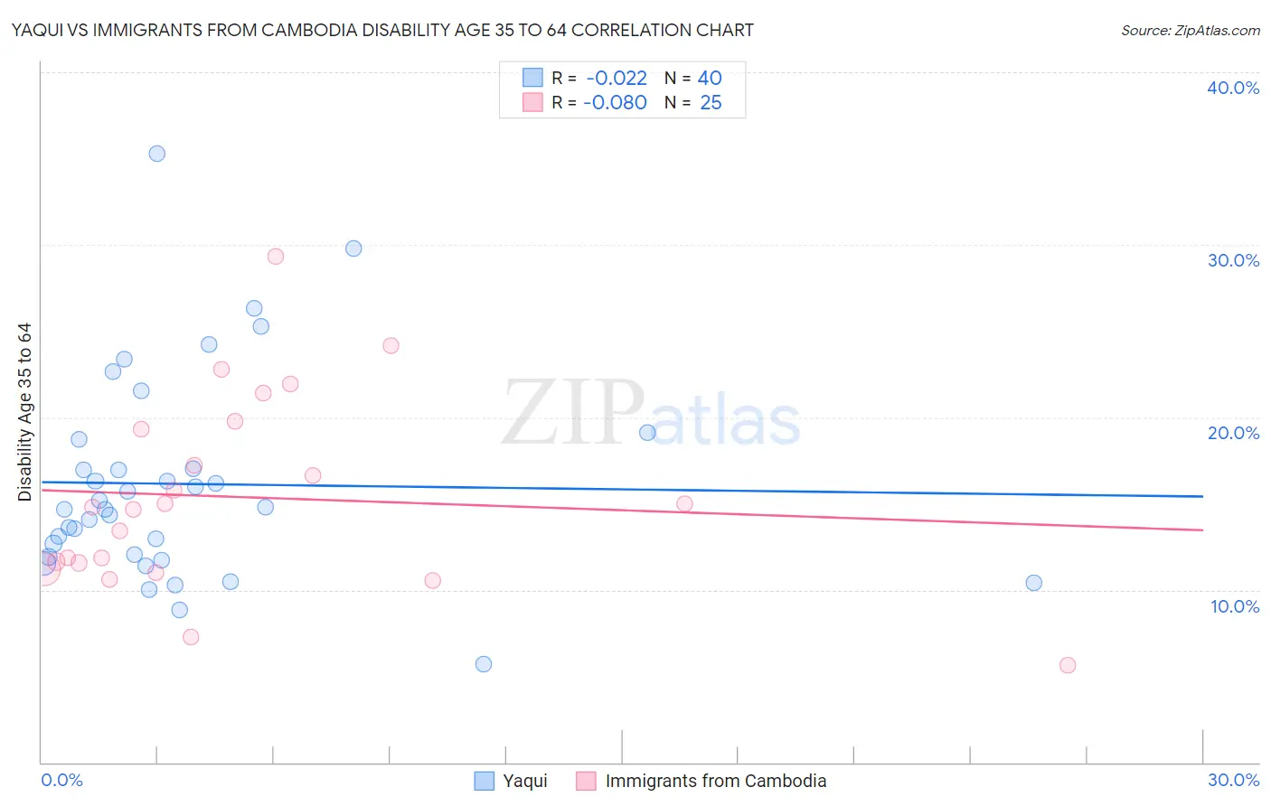 Yaqui vs Immigrants from Cambodia Disability Age 35 to 64