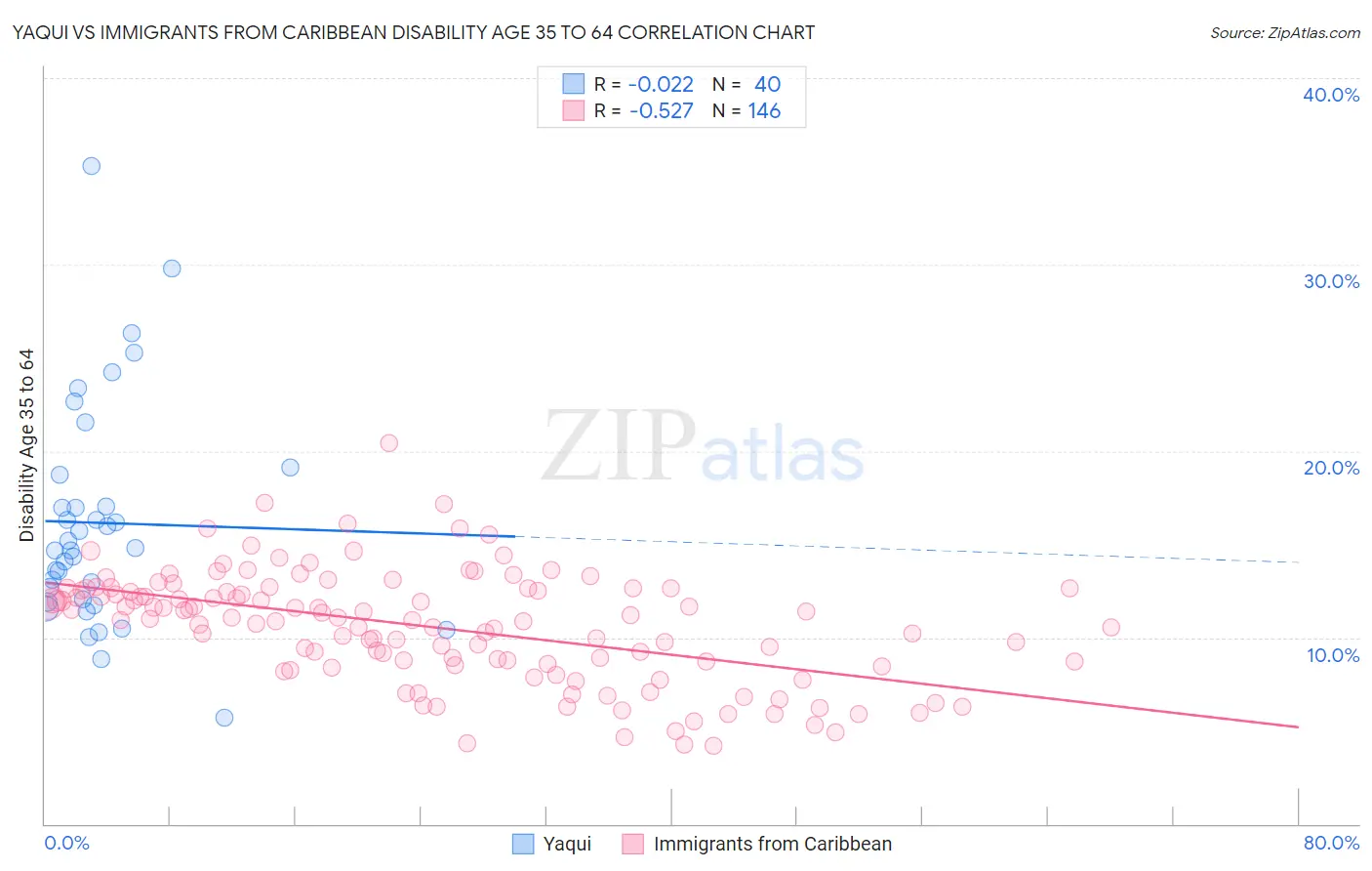 Yaqui vs Immigrants from Caribbean Disability Age 35 to 64