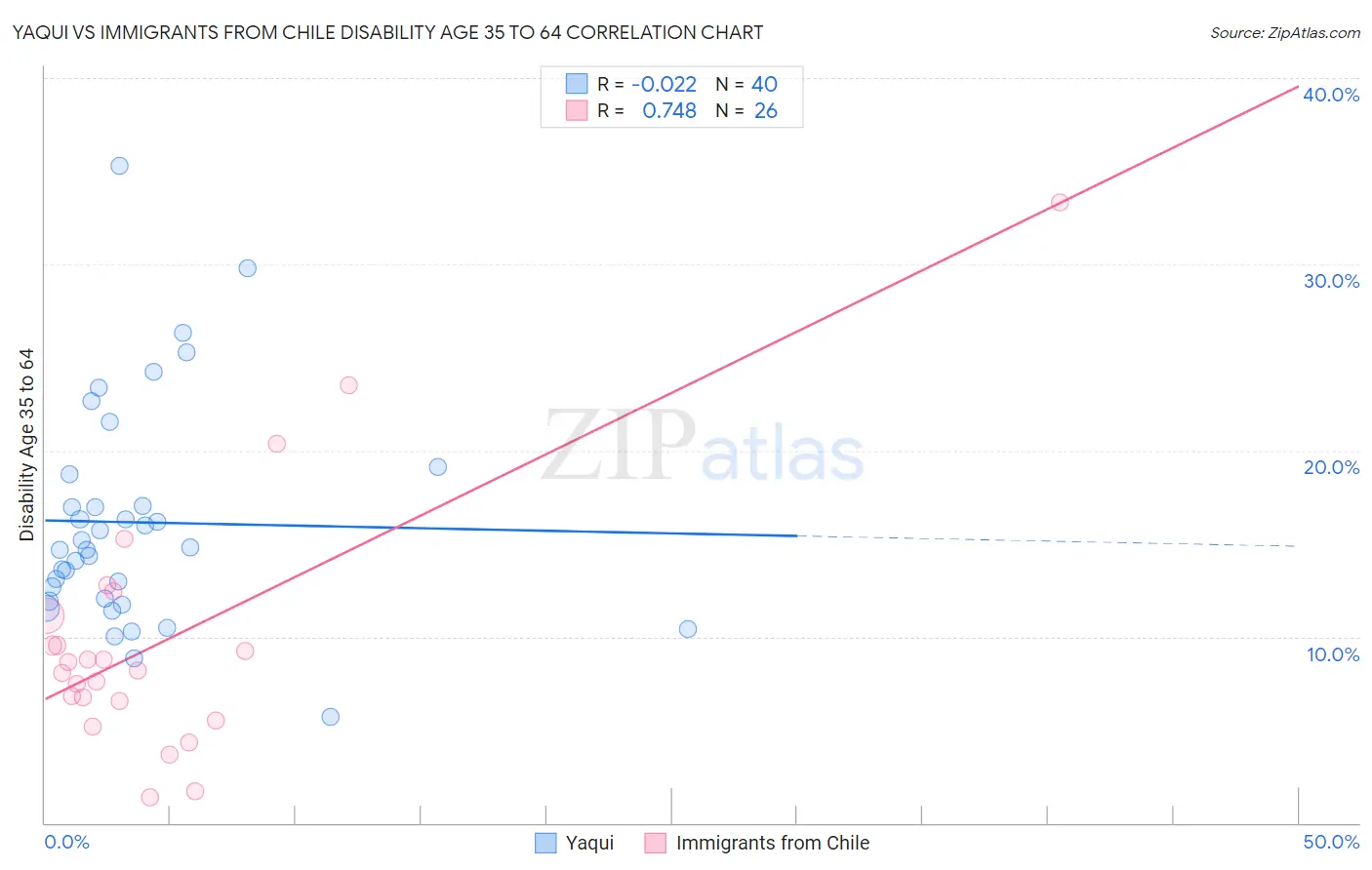Yaqui vs Immigrants from Chile Disability Age 35 to 64