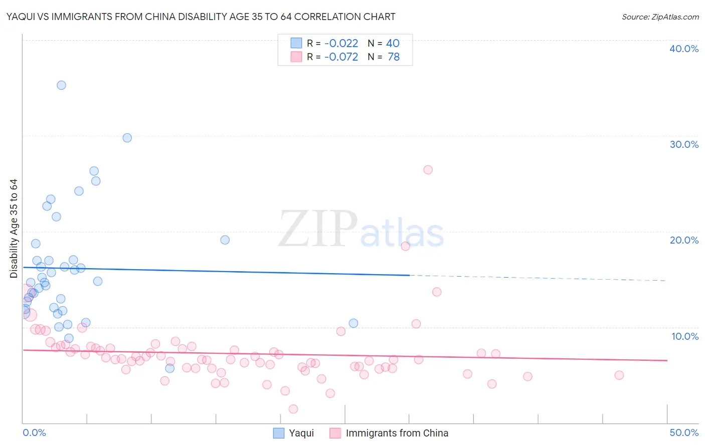 Yaqui vs Immigrants from China Disability Age 35 to 64
