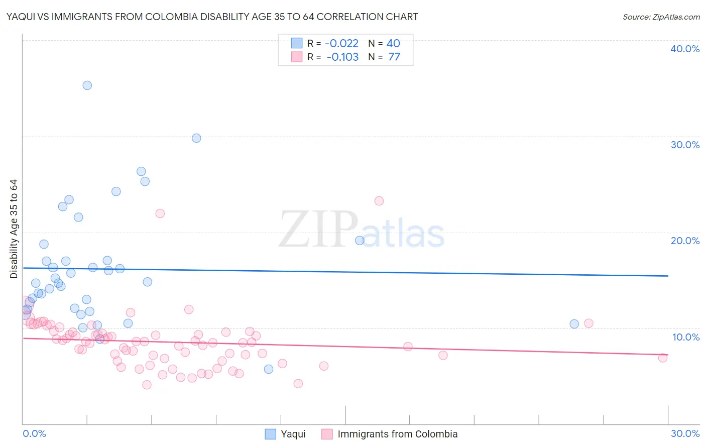 Yaqui vs Immigrants from Colombia Disability Age 35 to 64