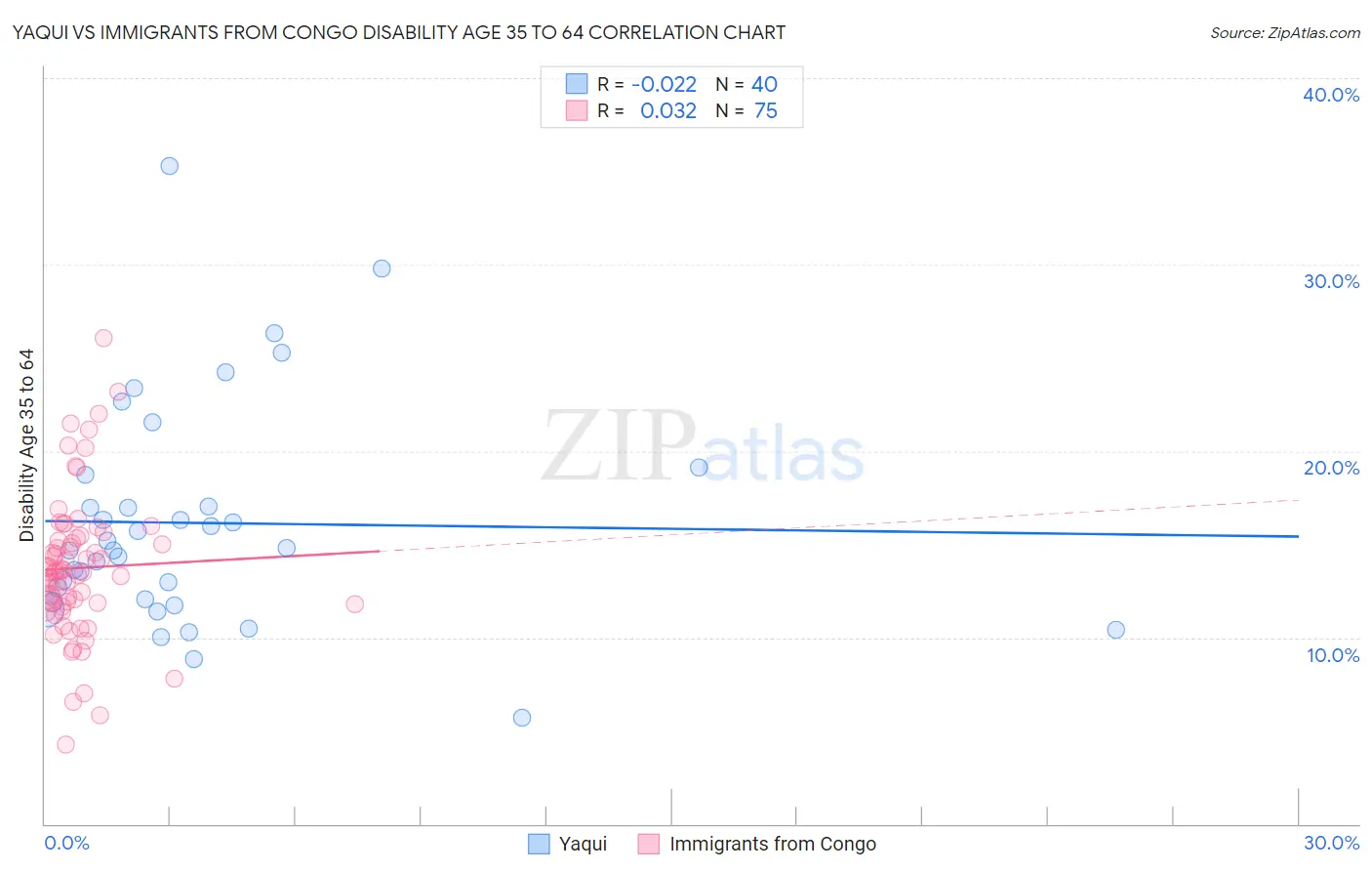 Yaqui vs Immigrants from Congo Disability Age 35 to 64