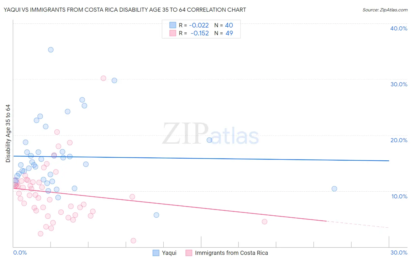 Yaqui vs Immigrants from Costa Rica Disability Age 35 to 64